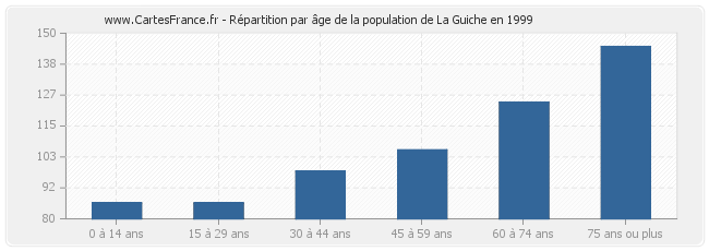 Répartition par âge de la population de La Guiche en 1999
